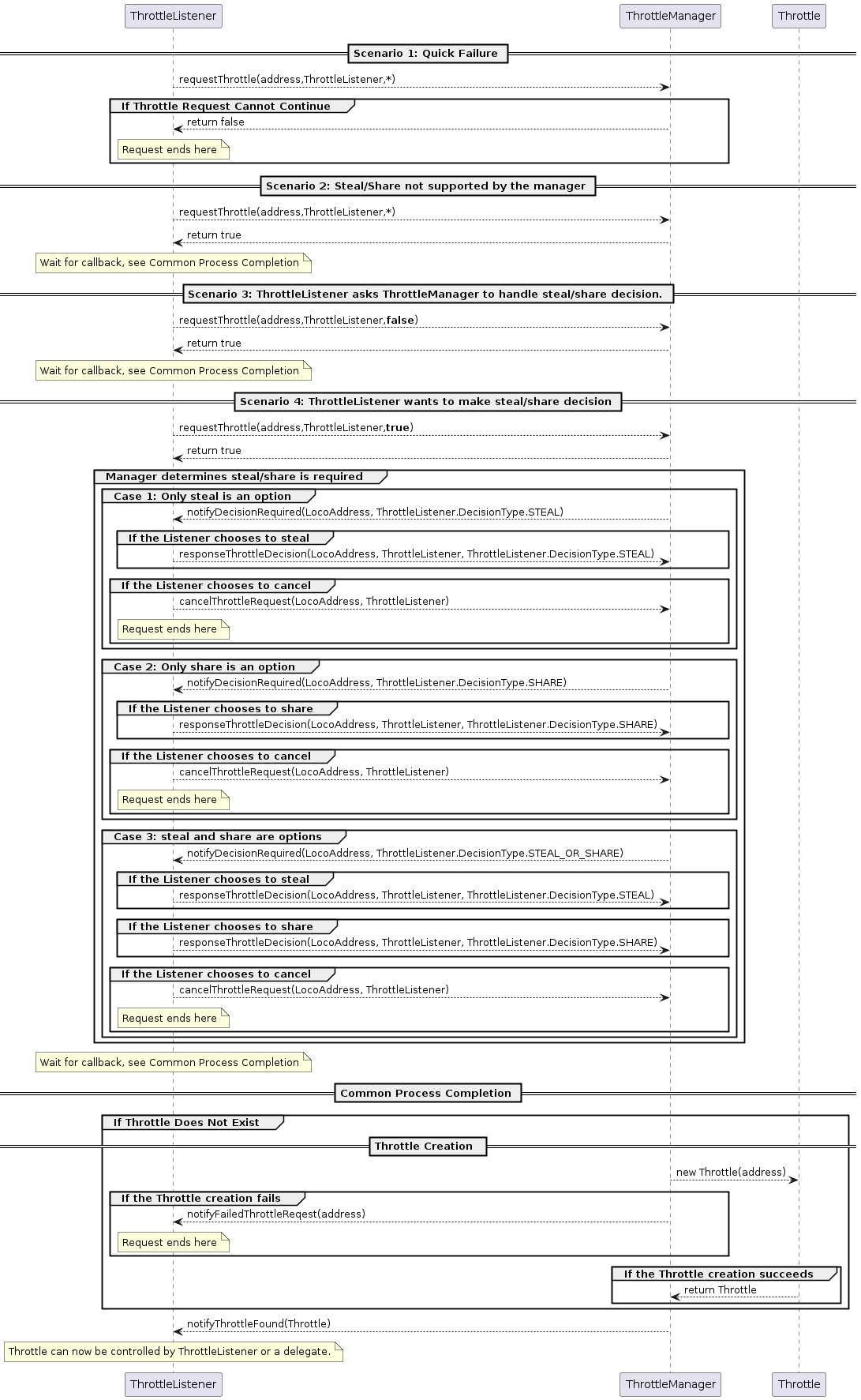 Throttle initialization sequence UML diagram